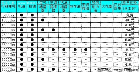 一汽丰田花冠保养详解 小保养410元