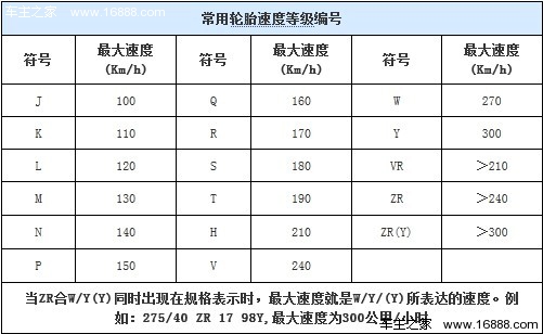 因此您在选购轮胎的时候需要选择和自己车型匹配的载重指数的轮胎