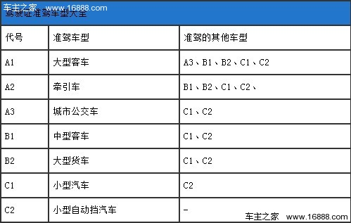 【牌照小贴士】a1—大型客车 a3,b1,b2,c1,c2