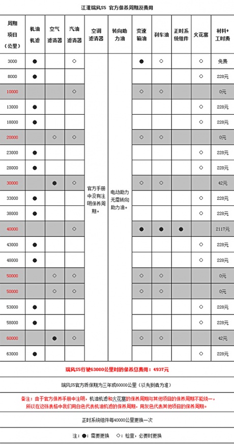 江淮瑞风s5保养解析 小保养需要270元