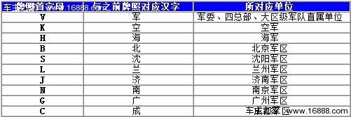 新式军车牌照首字母对应单位见下表