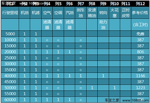 养车费用调查 速腾,福克斯,c4l保养对比