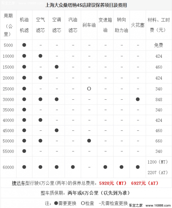 哪个更实惠?标致301,捷达,桑塔纳保养对比