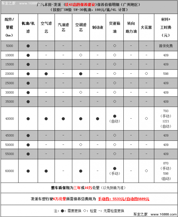 广汽本田凌派保养费用 小保养409元