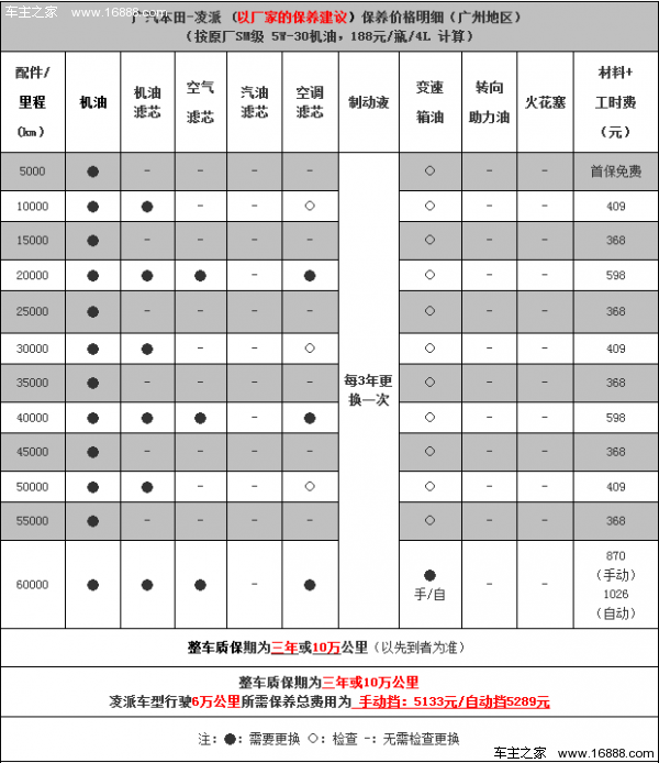 广汽本田凌派保养费用 小保养409元