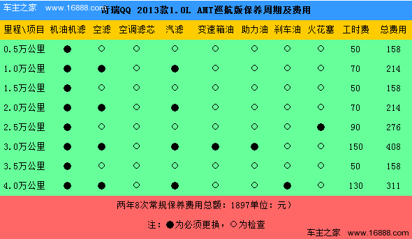2013款奇瑞QQ 1.0用车成本 月均1761元高清图片