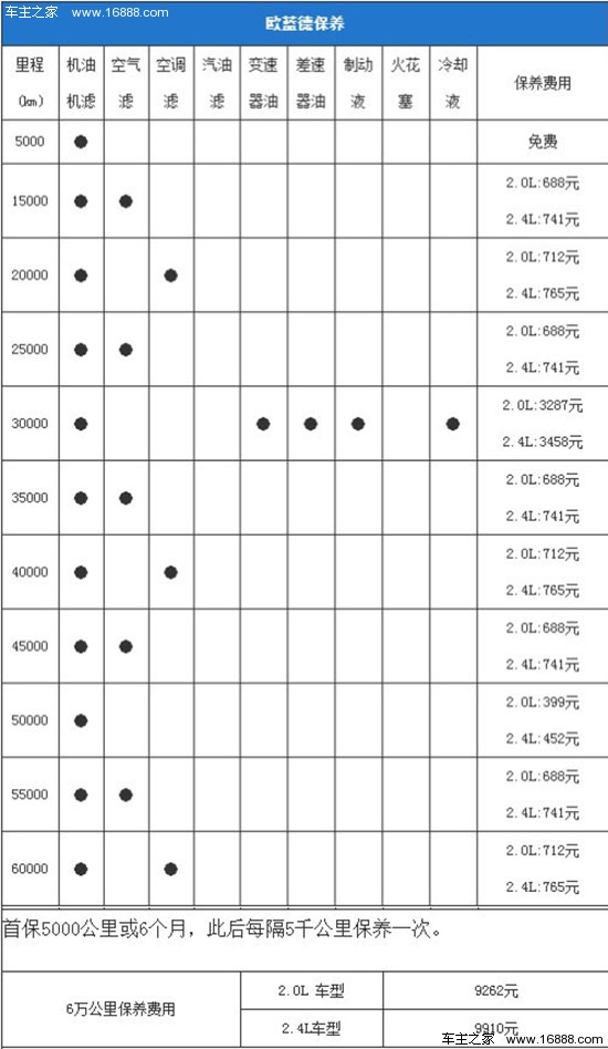 2013款三菱欧蓝德保养费用 小保养399元