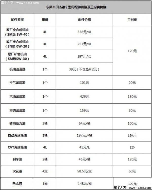 2013款本田杰德保养费用 小保养348元