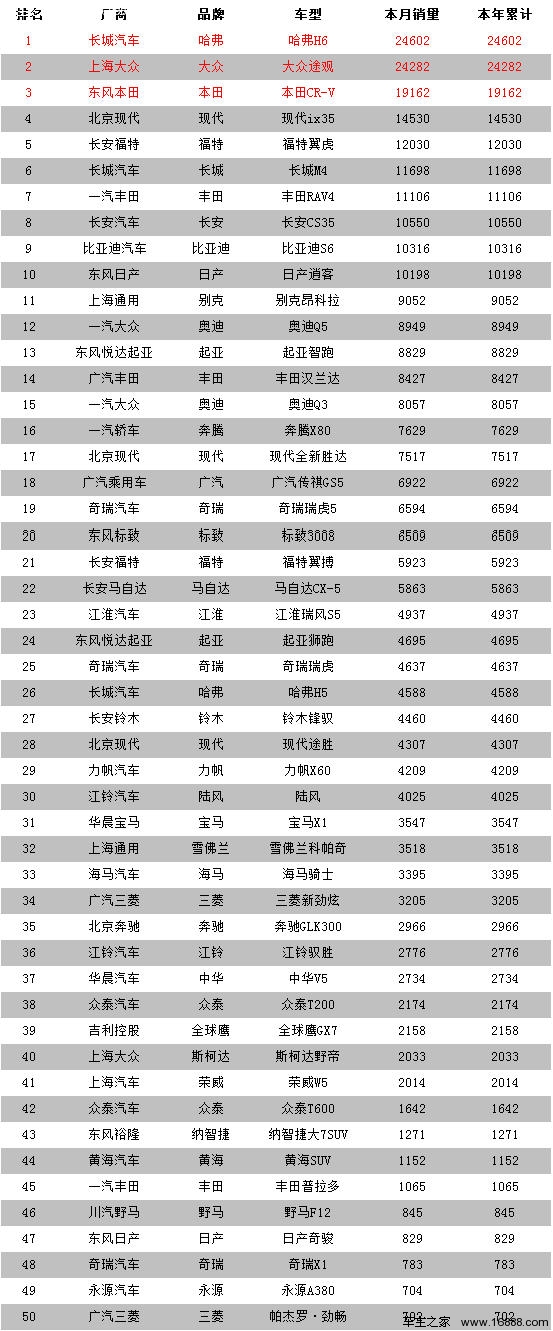 2014年1月汽车销量排行榜 大众朗逸夺冠