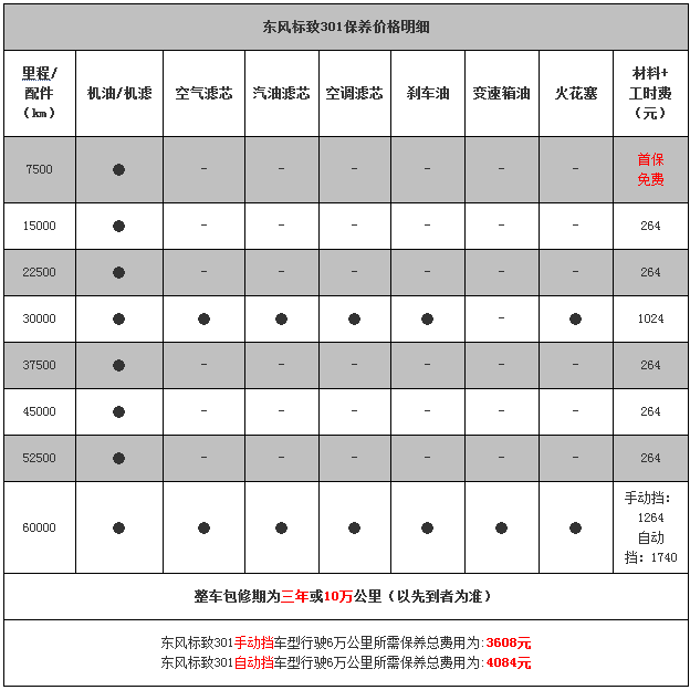 东风标致301保养费用 小保养需264元