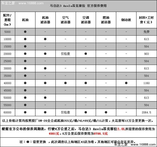 昂克赛拉2.0l养车费用 小保养最低613元