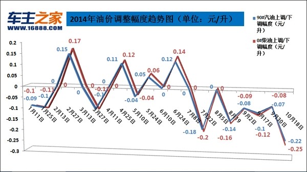 油价调整最新消息:汽柴油每升降0.22/0.25元