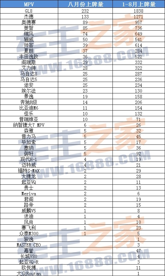 2014年8月广州MPV级汽车销量排行(上牌量)_