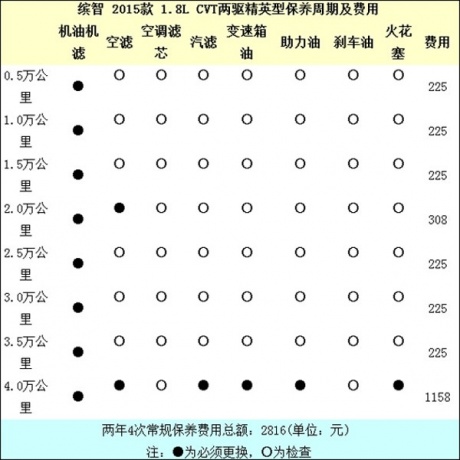 2015款缤智1.8l保养费用 月均1791元