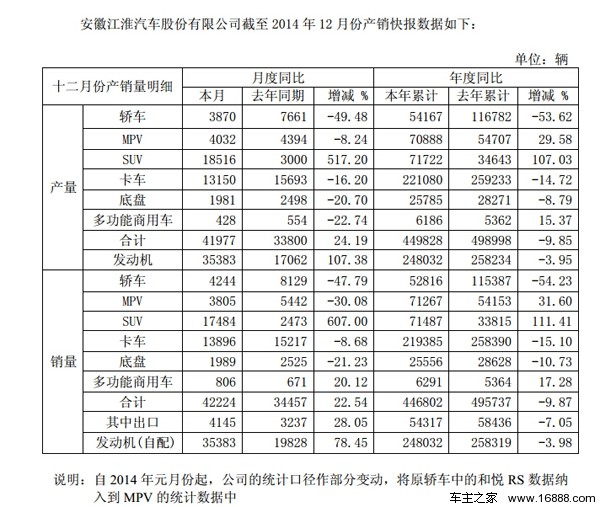 江淮2014年12月汽车销量公布 SUV同比暴增6