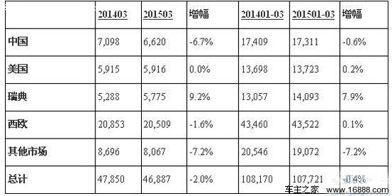 沃尔沃2015年3月汽车销量同比下滑6.7%_行业