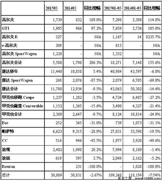 大众在美2015年4月汽车销量跌3%_行业动态